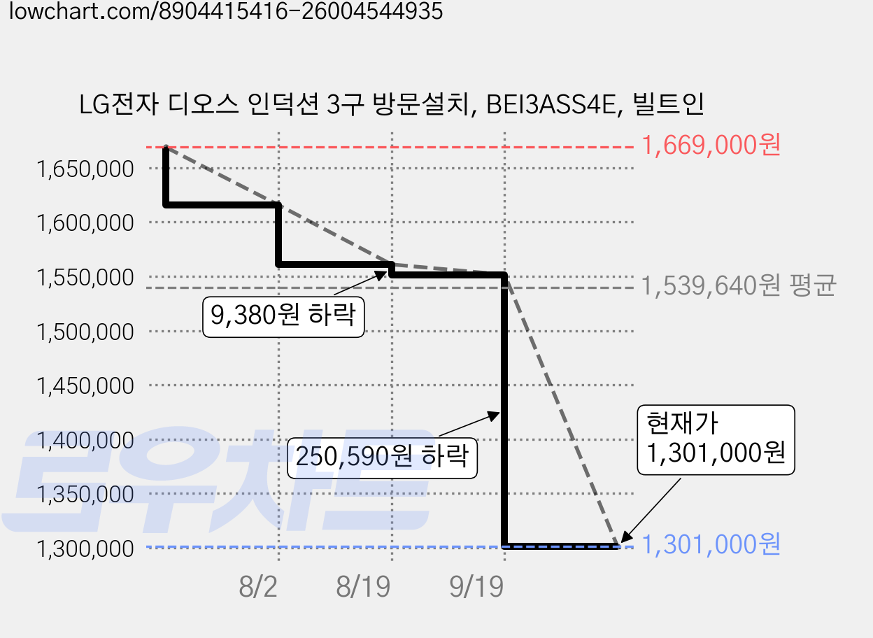 LG전자 디오스 인덕션 3구 방문설치, BEI3ASS4E, 빌트인 가격 변동 차트, 현재가 1,301,000원, 관측 최저가 1,170,900원