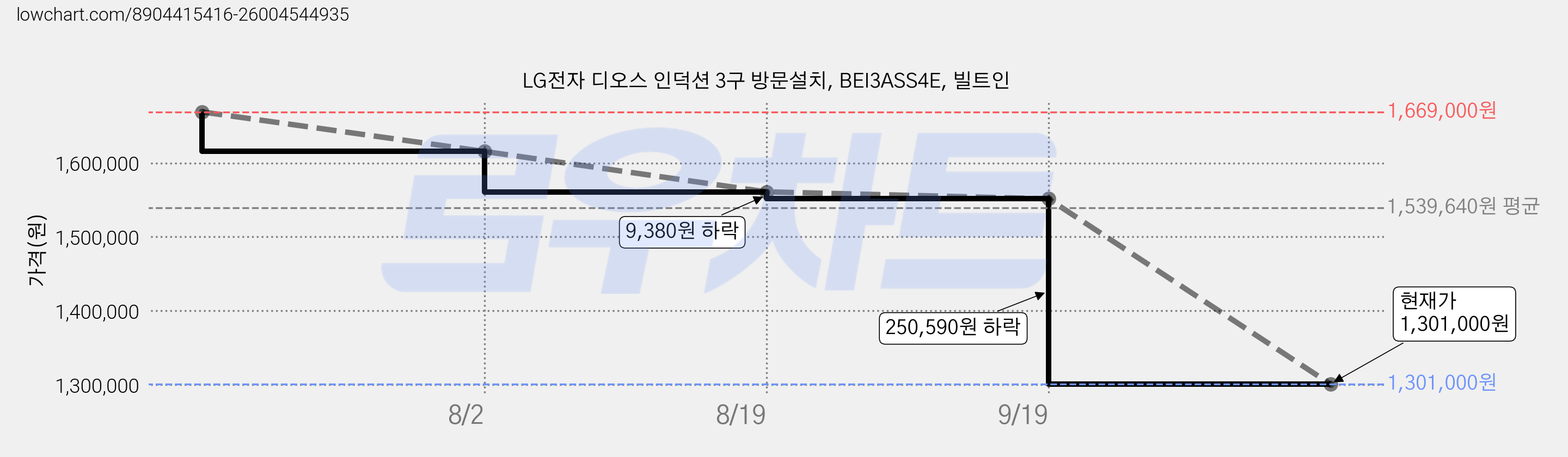 LG전자 디오스 인덕션 3구 방문설치, BEI3ASS4E, 빌트인 가격 변동 차트, 현재가 1,301,000원, 관측 최저가 1,170,900원