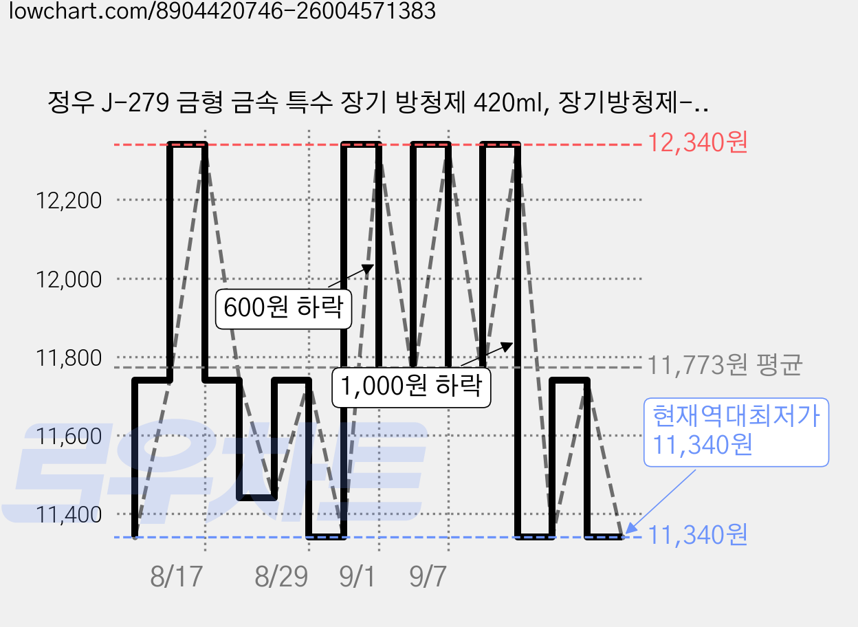 정우 J-279 금형 금속 특수 장기 방청제 420ml, 장기방청제-투명, 1개 가격 변동 차트, 현재가 11,340원, 역대최저가
