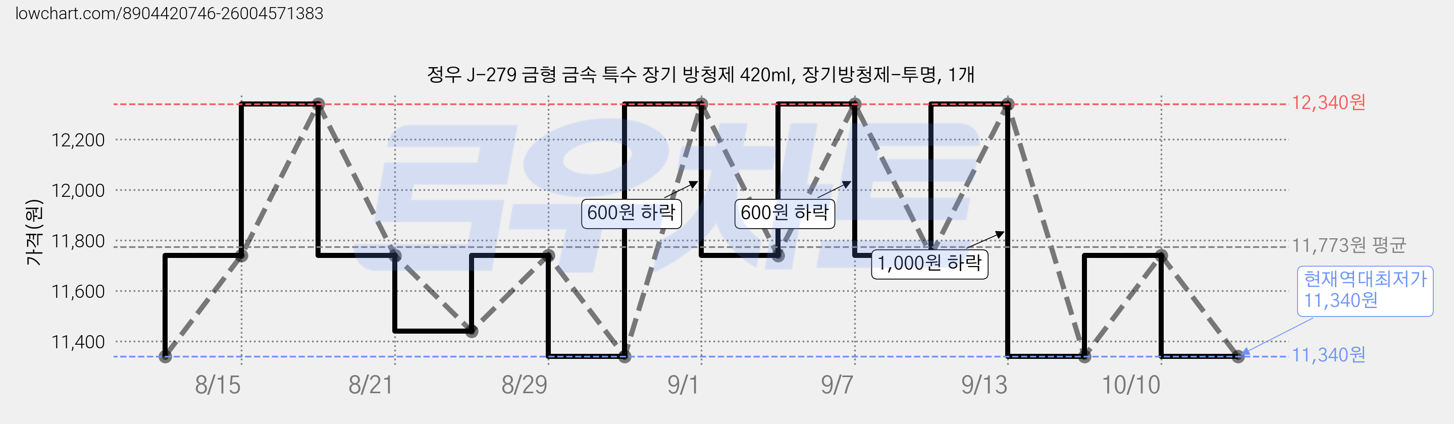 정우 J-279 금형 금속 특수 장기 방청제 420ml, 장기방청제-투명, 1개 가격 변동 차트, 현재가 11,340원, 역대최저가