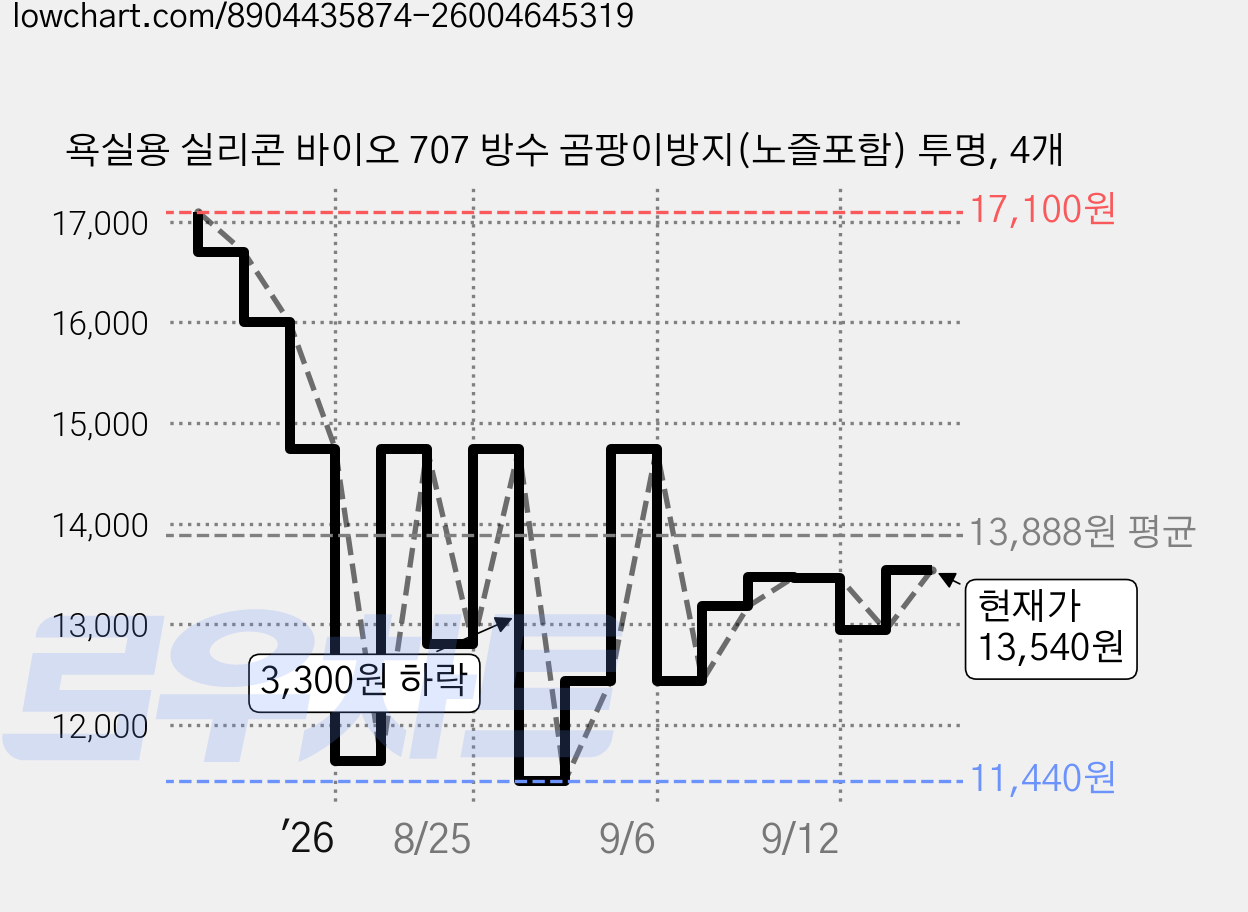 욕실용 실리콘 바이오 707 방수 곰팡이방지(노즐포함) 투명, 4개 가격 변동 차트, 현재가 13,540원, 관측 최저가 11,440원
