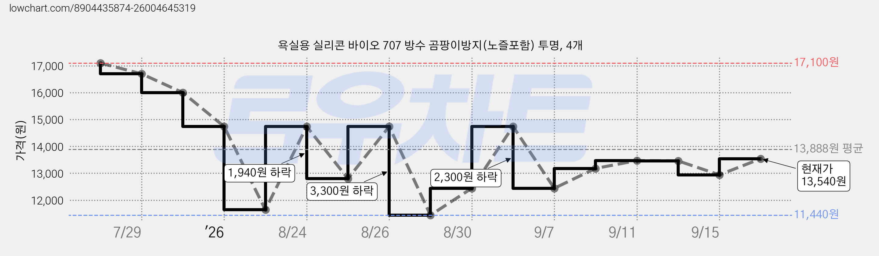 욕실용 실리콘 바이오 707 방수 곰팡이방지(노즐포함) 투명, 4개 가격 변동 차트, 현재가 13,540원, 관측 최저가 11,440원