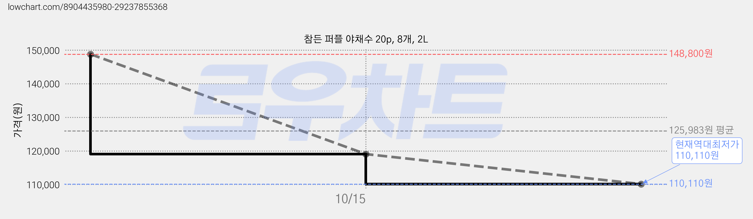 참든 퍼플 야채수 20p, 8개, 2L 가격 변동 차트, 현재가 110,110원, 역대최저가