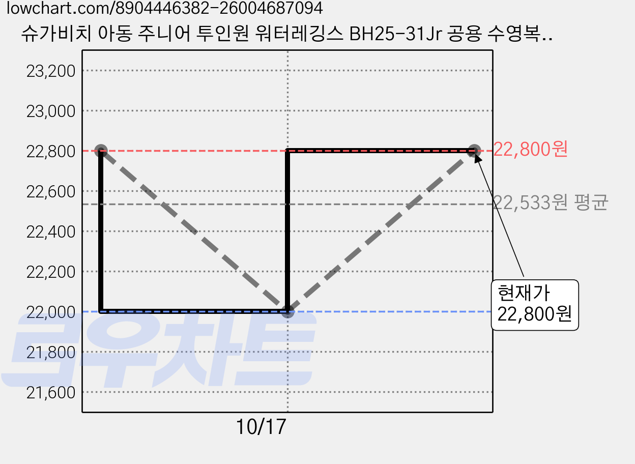 슈가비치 아동 주니어 투인원 워터레깅스 BH25-31Jr 공용 수영복 비치웨어 가격 변동 차트, 현재가 22,800원, 관측 최저가 22,000원