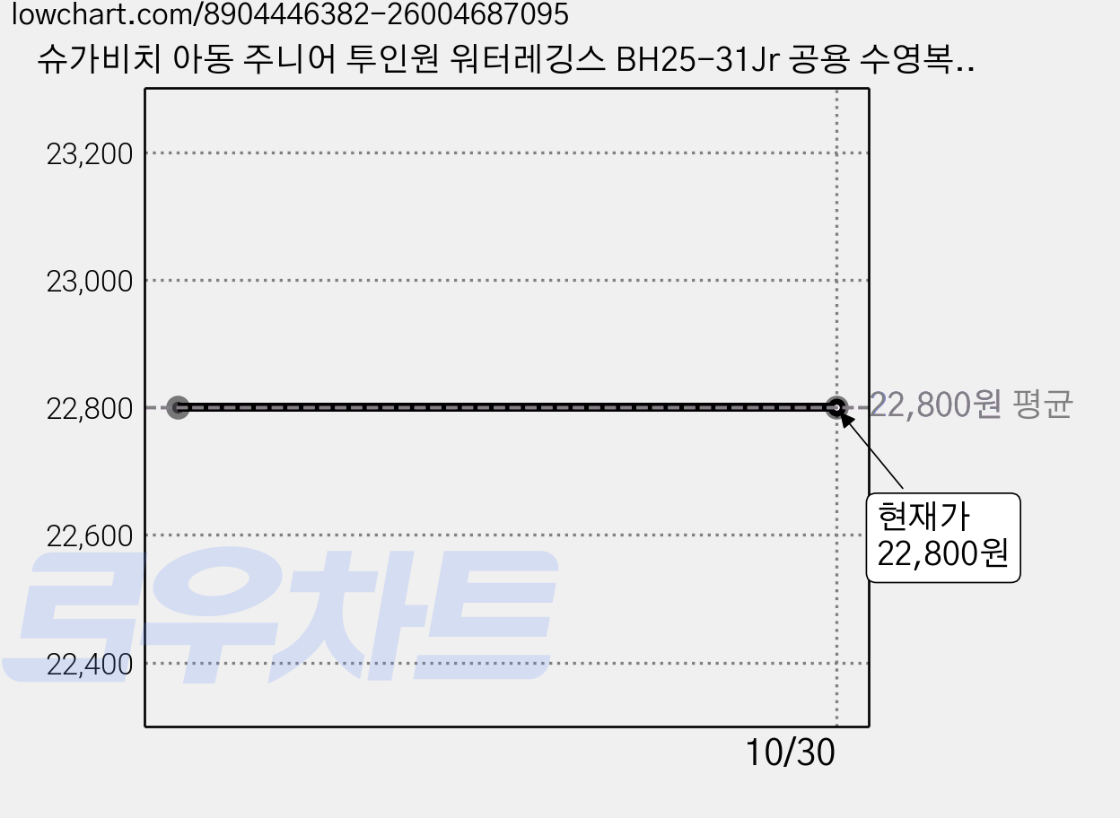 슈가비치 아동 주니어 투인원 워터레깅스 BH25-31Jr 공용 수영복 비치웨어 가격 변동 차트, 현재가 22,800원