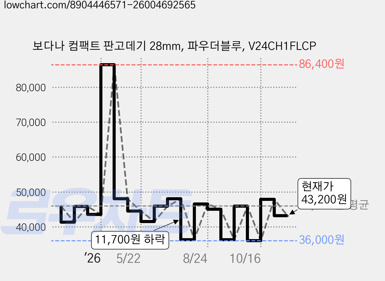 보다나 컴팩트 판고데기 28mm, 파우더블루, V24CH1FLCP 가격 변동 차트, 현재가 43,200원, 관측 최저가 35,100원
