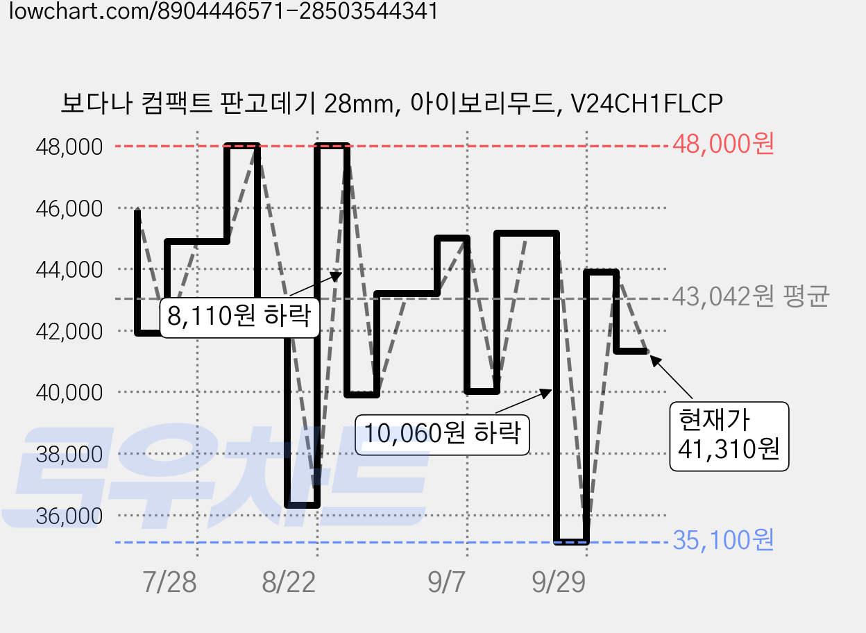 보다나 컴팩트 판고데기 28mm, 아이보리무드, V24CH1FLCP 가격 변동 차트, 현재가 41,310원, 관측 최저가 35,100원