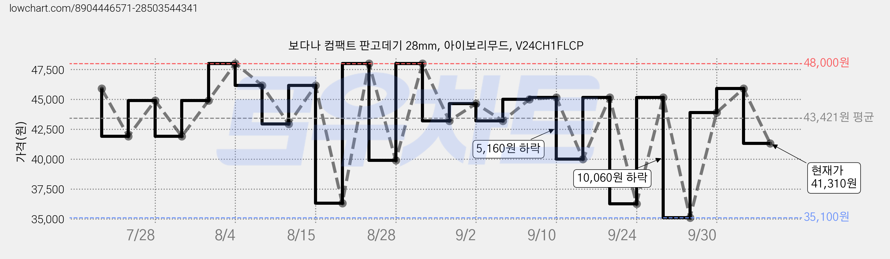 보다나 컴팩트 판고데기 28mm, 아이보리무드, V24CH1FLCP 가격 변동 차트, 현재가 41,310원, 관측 최저가 35,100원