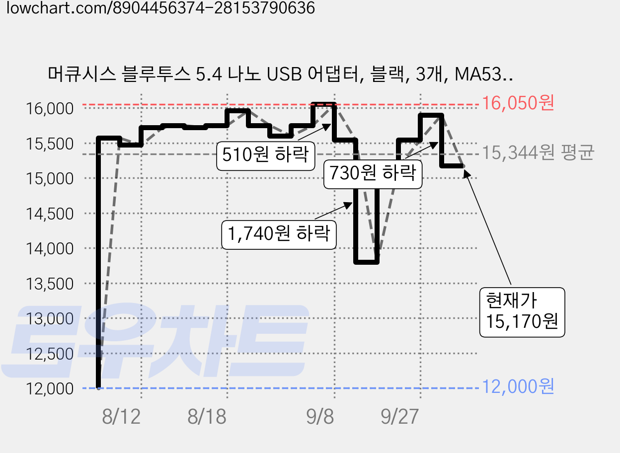 머큐시스 블루투스 5.4 나노 USB 어댑터, 블랙, 3개, MA530 가격 변동 차트, 현재가 15,170원, 관측 최저가 12,000원