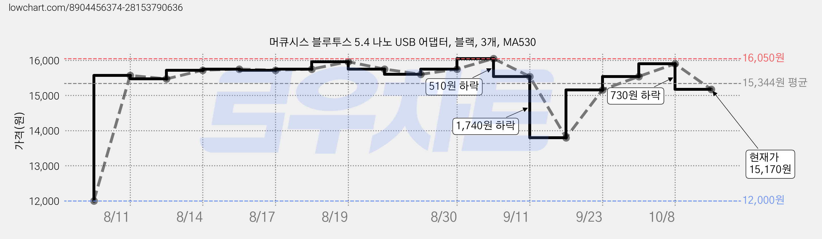 머큐시스 블루투스 5.4 나노 USB 어댑터, 블랙, 3개, MA530 가격 변동 차트, 현재가 15,170원, 관측 최저가 12,000원