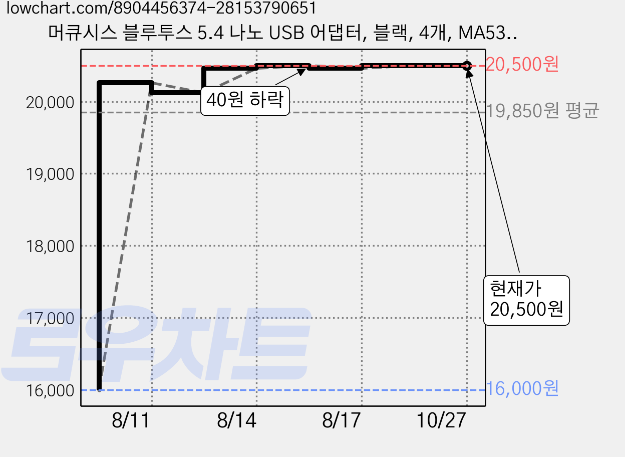 머큐시스 블루투스 5.4 나노 USB 어댑터, 블랙, 4개, MA530 가격 변동 차트, 현재가 20,500원, 관측 최저가 16,000원