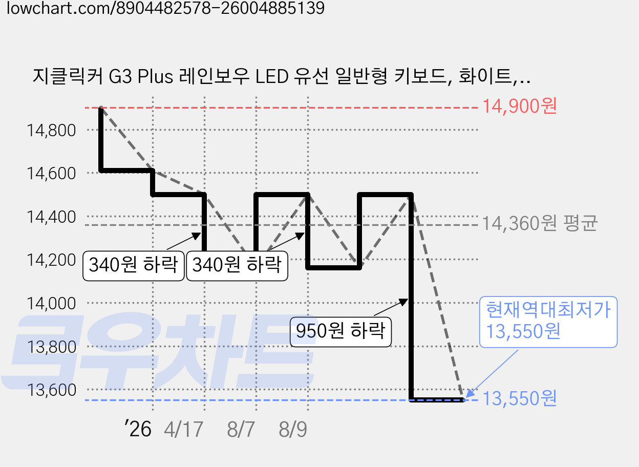지클릭커 G3 Plus 레인보우 LED 유선 일반형 키보드, 화이트, G-CLICKER Rainbow LED G3-PLUS 104, 제조사축 가격 변동 차트, 현재가 13,550원, 역대최저가