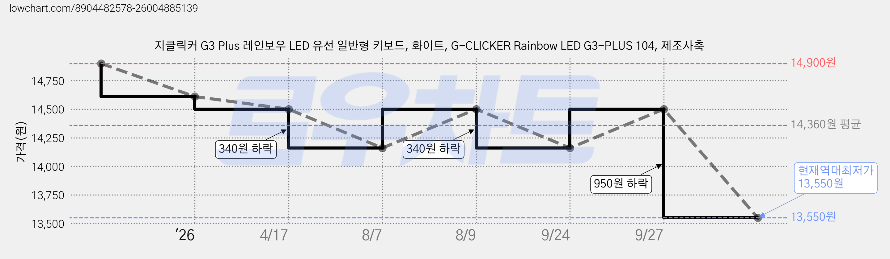 지클릭커 G3 Plus 레인보우 LED 유선 일반형 키보드, 화이트, G-CLICKER Rainbow LED G3-PLUS 104, 제조사축 가격 변동 차트, 현재가 13,550원, 역대최저가