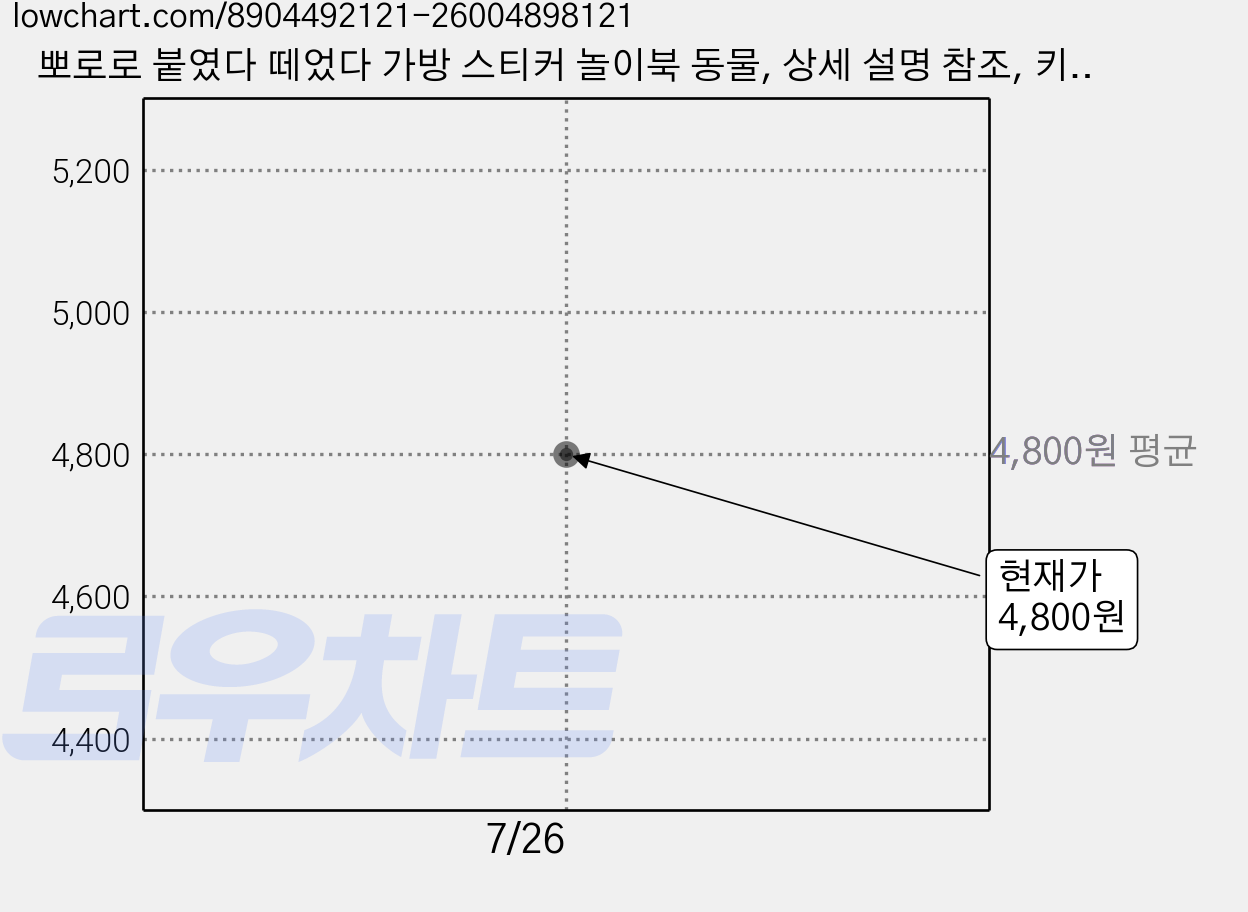뽀로로 붙였다 떼었다 가방 스티커 놀이북 동물, 상세 설명 참조, 키즈아이콘 가격 변동 차트, 현재가 4,800원