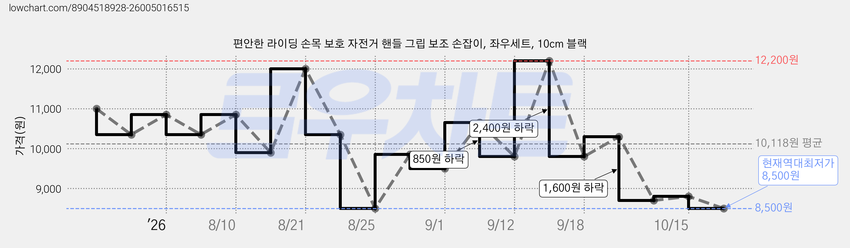 편안한 라이딩 손목 보호 자전거 핸들 그립 보조 손잡이, 좌우세트, 10cm 블랙 가격 변동 차트, 현재가 8,500원, 역대최저가