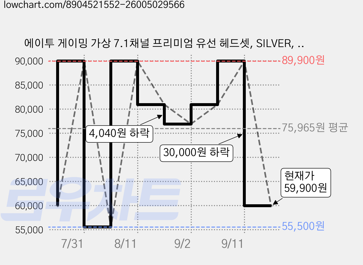 에이투 게이밍 가상 7.1채널 프리미엄 유선 헤드셋, SILVER, ATWO GH3 가격 변동 차트, 현재가 59,900원, 관측 최저가 55,500원