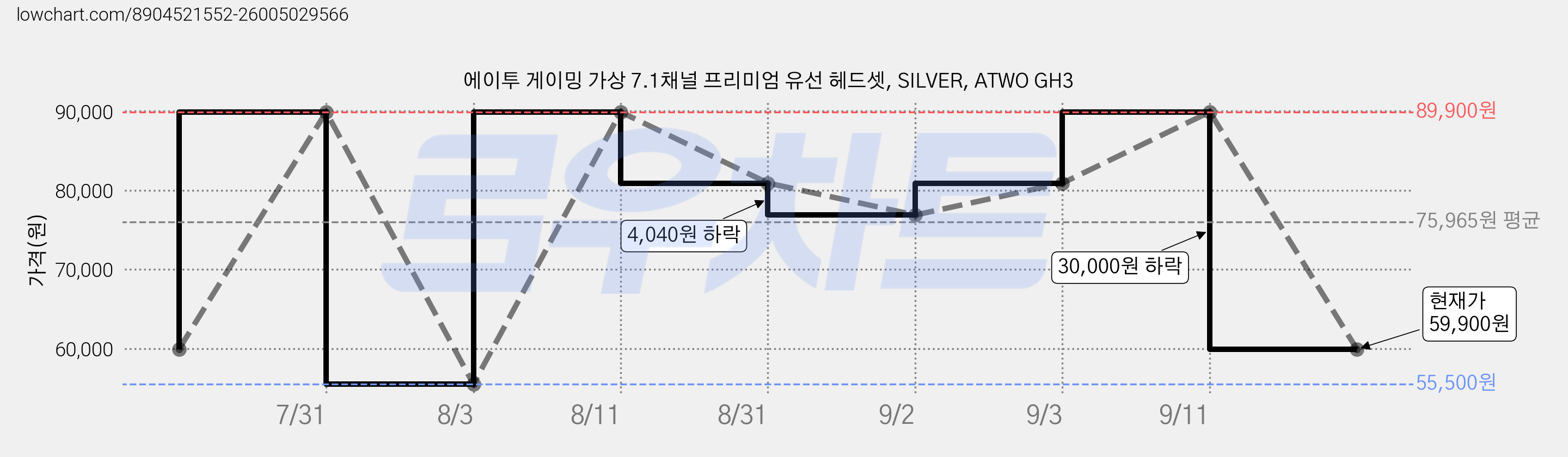 에이투 게이밍 가상 7.1채널 프리미엄 유선 헤드셋, SILVER, ATWO GH3 가격 변동 차트, 현재가 59,900원, 관측 최저가 55,500원