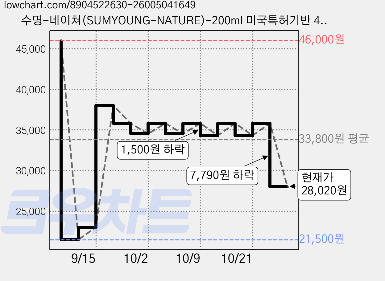 수명-네이쳐(SUMYOUNG-NATURE)-200ml 미국특허기반 4종프로바이오틱스 주성분의 탈모이전에 두피컨디션과 모낭밸런스 케어, 1세트 가격 변동 차트, 현재가 28,020원, 관측 최저가 21,500원