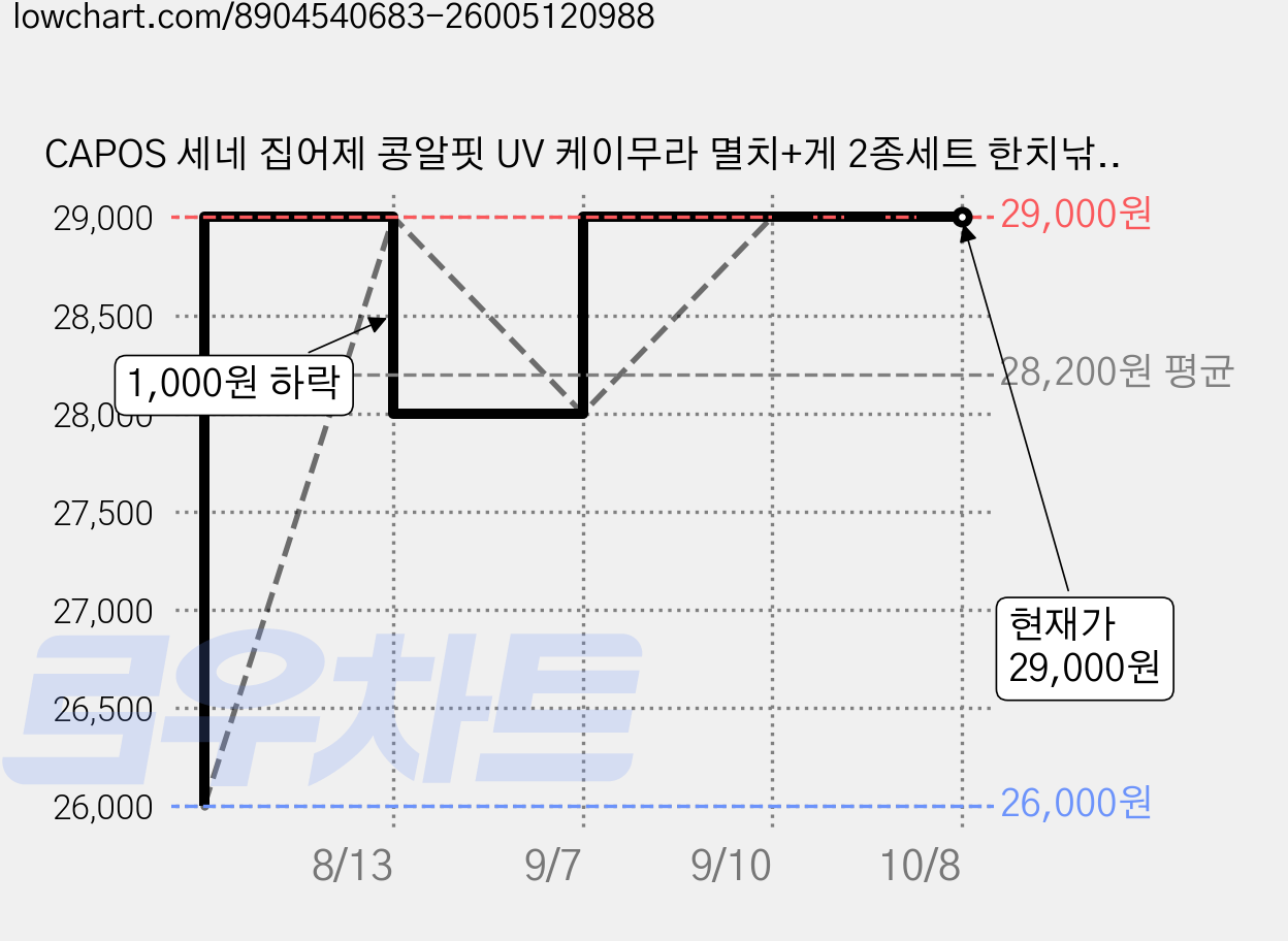 CAPOS 세네 집어제 콩알핏 UV 케이무라 멸치+게 2종세트 한치낚시 문어낚시 갑오징어낚시 쭈꾸미낚시 민물낚, 1세트, 100g 가격 변동 차트, 현재가 29,000원, 관측 최저가 26,000원