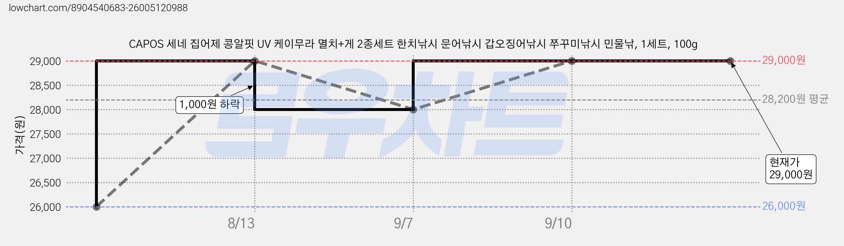 CAPOS 세네 집어제 콩알핏 UV 케이무라 멸치+게 2종세트 한치낚시 문어낚시 갑오징어낚시 쭈꾸미낚시 민물낚, 1세트, 100g 가격 변동 차트, 현재가 29,000원, 관측 최저가 26,000원