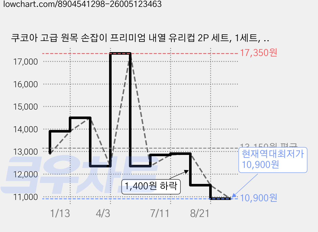 쿠코아 고급 원목 손잡이 프리미엄 내열 유리컵 2P 세트, 1세트, 스모크그레이 가격 변동 차트, 현재가 10,900원, 역대최저가