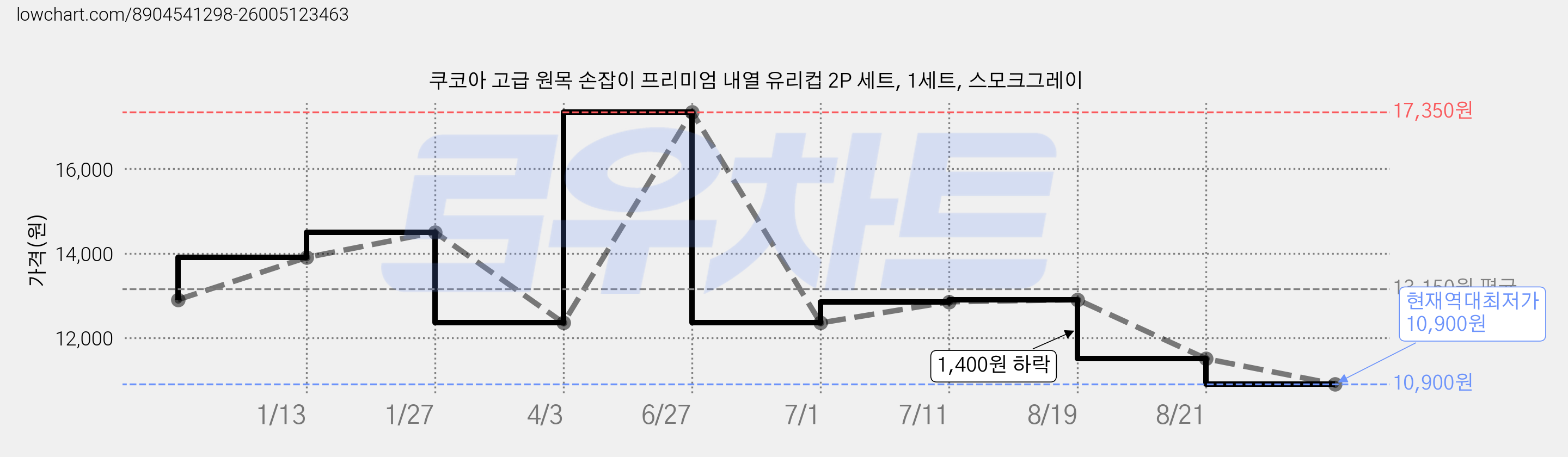 쿠코아 고급 원목 손잡이 프리미엄 내열 유리컵 2P 세트, 1세트, 스모크그레이 가격 변동 차트, 현재가 10,900원, 역대최저가