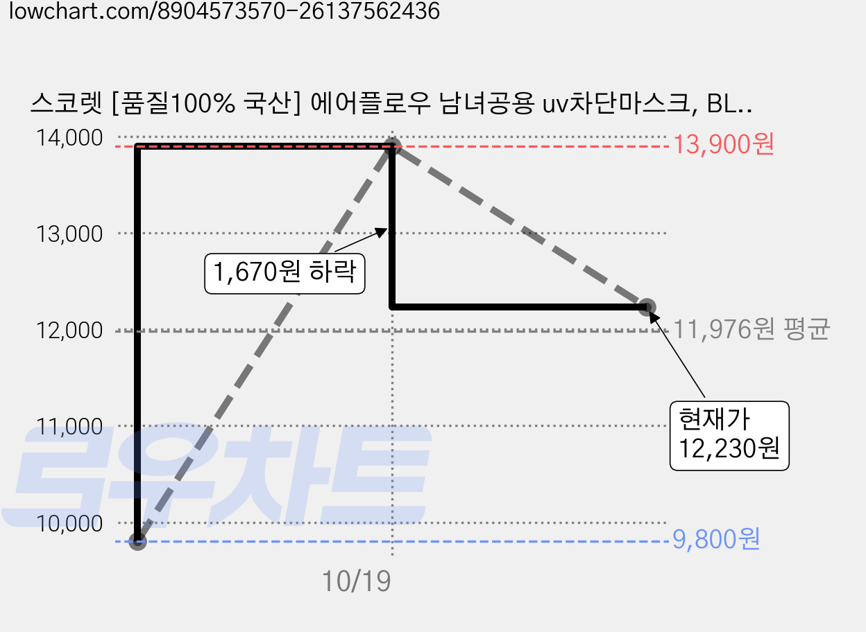 스코렛 [품질100% 국산] 에어플로우 남녀공용 uv차단마스크, BLACK 블랙, 1개 가격 변동 차트, 현재가 12,230원, 관측 최저가 9,800원