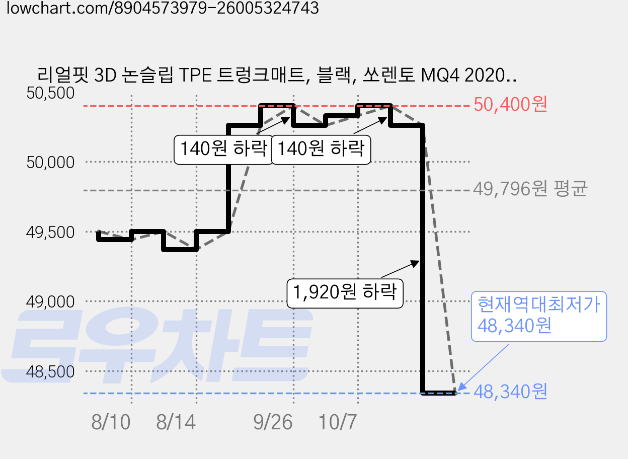 리얼핏 3D 논슬립 TPE 트렁크매트, 블랙, 쏘렌토 MQ4 2020년~현재 6~7인승 가격 변동 차트, 현재가 48,340원, 역대최저가
