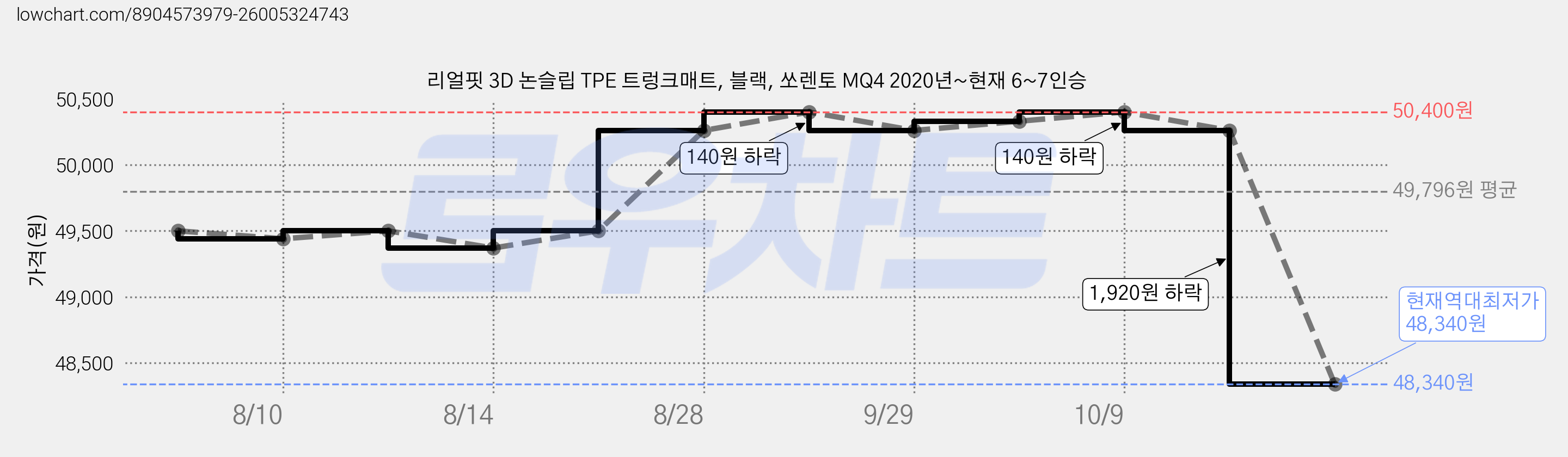 리얼핏 3D 논슬립 TPE 트렁크매트, 블랙, 쏘렌토 MQ4 2020년~현재 6~7인승 가격 변동 차트, 현재가 48,340원, 역대최저가