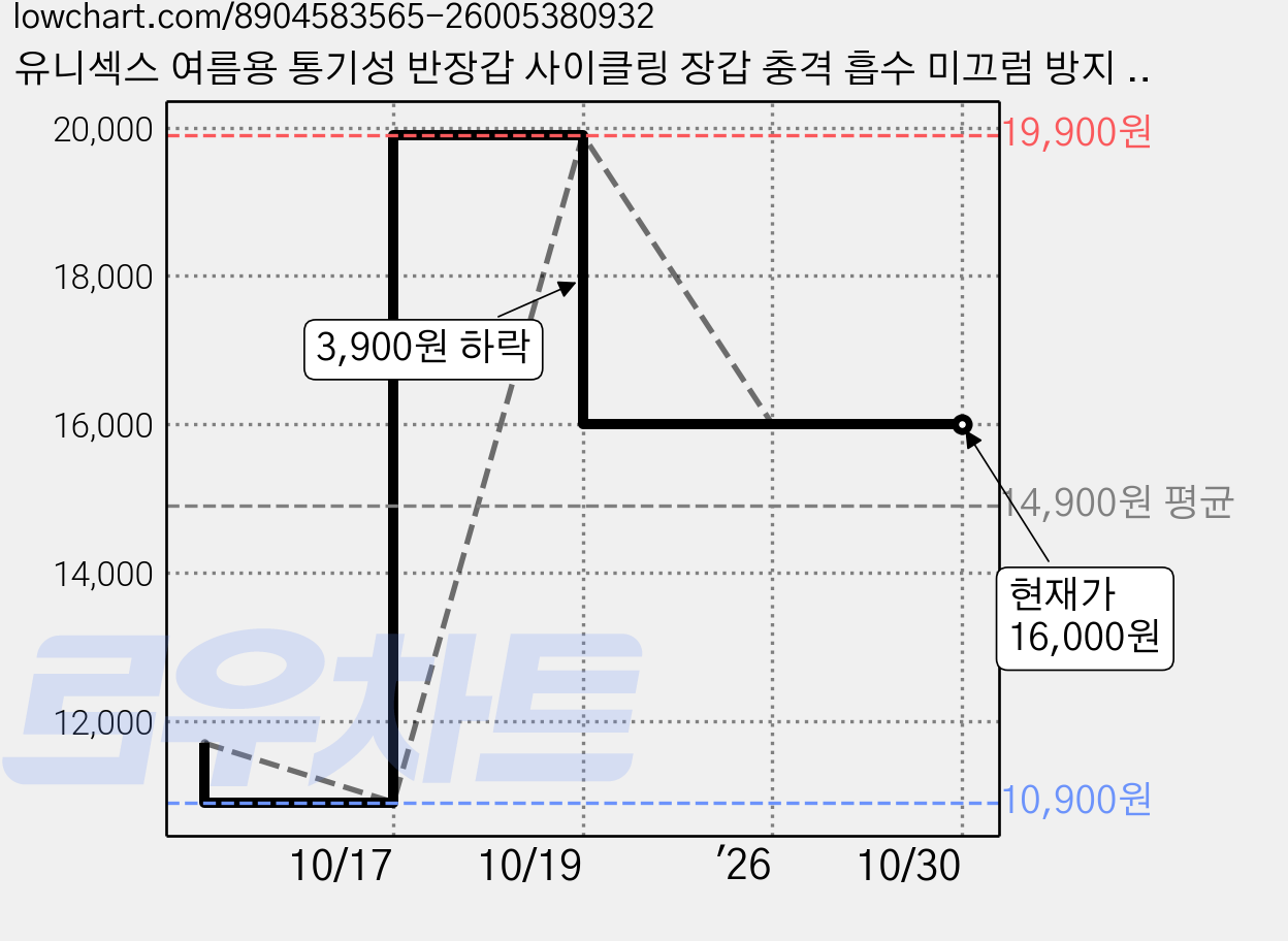 유니섹스 여름용 통기성 반장갑 사이클링 장갑 충격 흡수 미끄럼 방지 액상 실리콘 자전거 피트니스 스포츠 장갑, 블랙, 1개 가격 변동 차트, 현재가 16,000원, 관측 최저가 10,900원