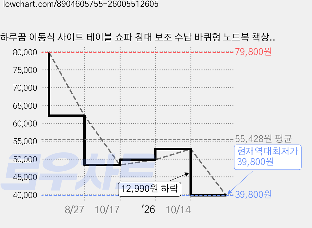 하루꿈 이동식 사이드 테이블 쇼파 침대 보조 수납 바퀴형 노트복 책상, 블랙 가격 변동 차트, 현재가 39,800원, 역대최저가