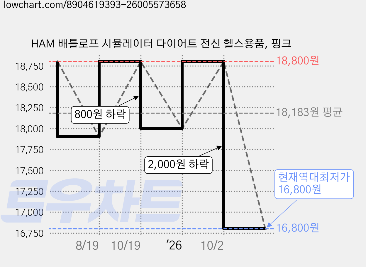 HAM 배틀로프 시뮬레이터 다이어트 전신 헬스용품, 핑크 가격 변동 차트, 현재가 16,800원, 역대최저가