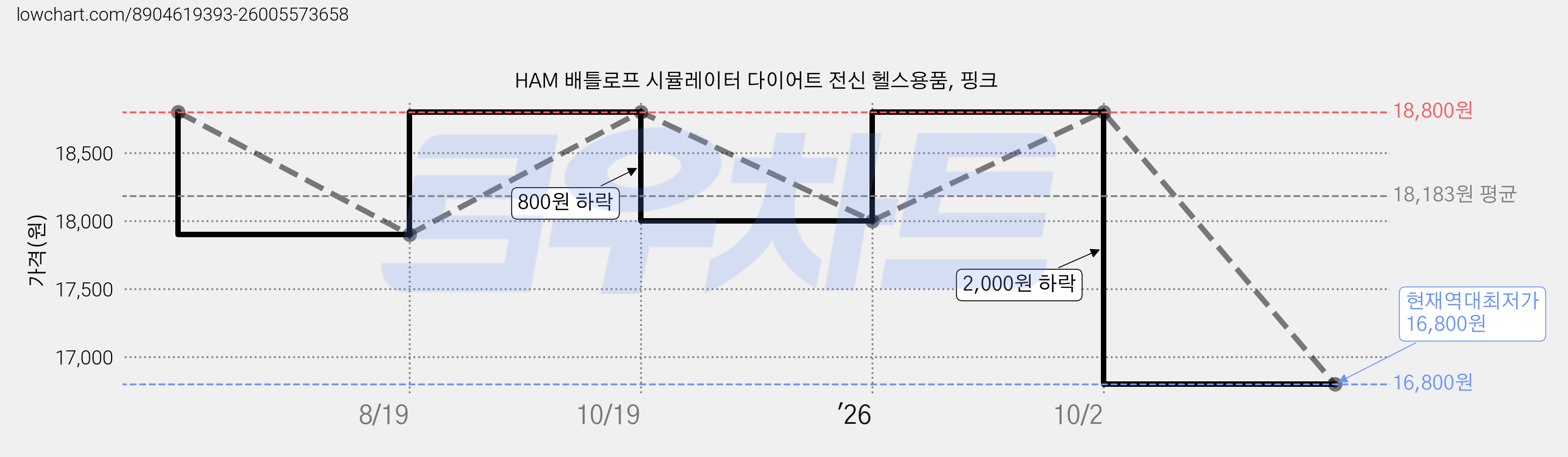 HAM 배틀로프 시뮬레이터 다이어트 전신 헬스용품, 핑크 가격 변동 차트, 현재가 16,800원, 역대최저가