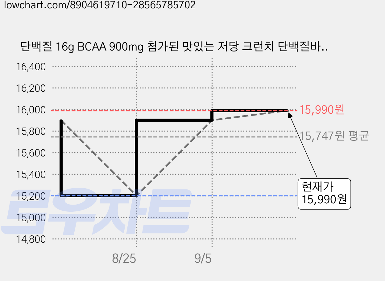 단백질 16g BCAA 900mg 첨가된 맛있는 저당 크런치 단백질바, 12개, 45g 가격 변동 차트, 현재가 15,190원, 역대최저가