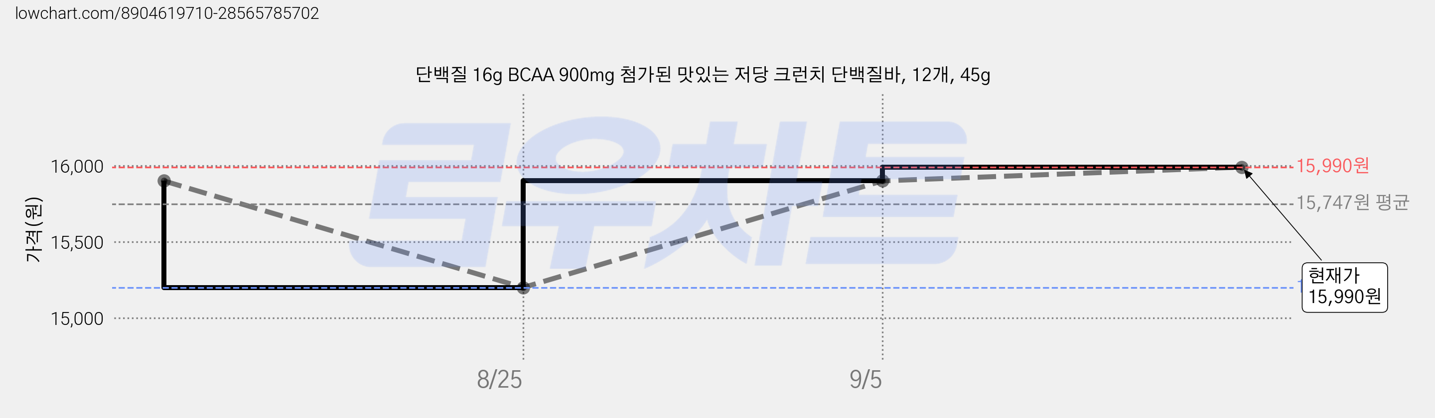 단백질 16g BCAA 900mg 첨가된 맛있는 저당 크런치 단백질바, 12개, 45g 가격 변동 차트, 현재가 15,190원, 역대최저가
