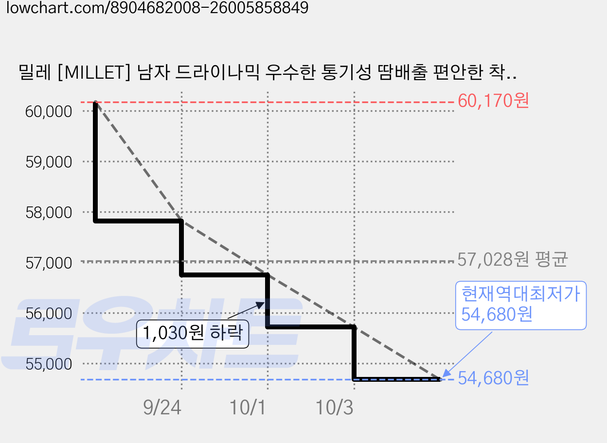 밀레 [MILLET] 남자 드라이나믹 우수한 통기성 땀배출 편안한 착용감 러닝 자전거 등산 아웃도어 활동에 최적화된 기능성 나시 티 가격 변동 차트, 현재가 54,680원, 역대최저가