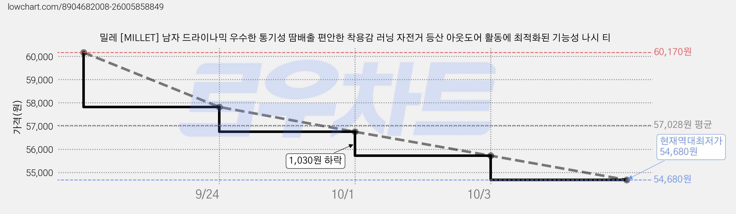 밀레 [MILLET] 남자 드라이나믹 우수한 통기성 땀배출 편안한 착용감 러닝 자전거 등산 아웃도어 활동에 최적화된 기능성 나시 티 가격 변동 차트, 현재가 54,680원, 역대최저가