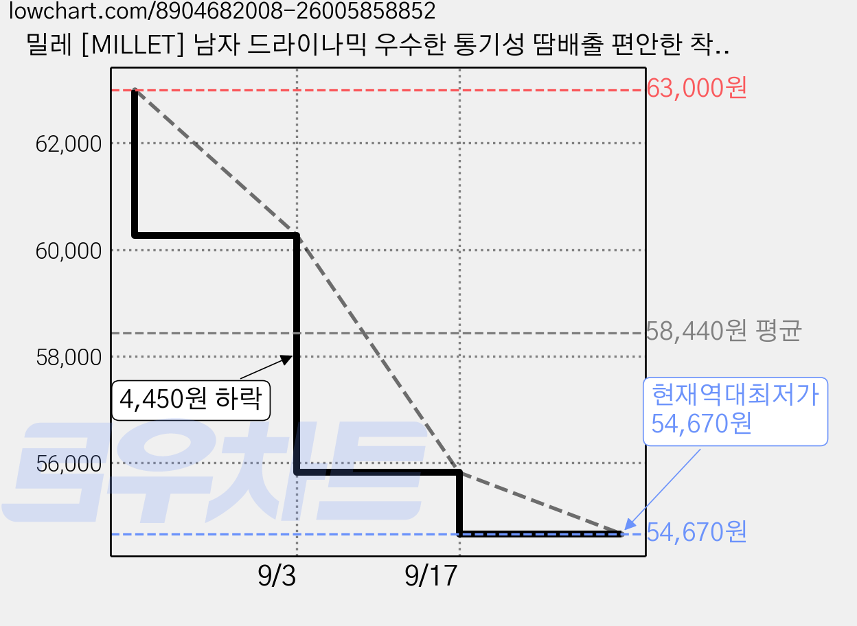 밀레 [MILLET] 남자 드라이나믹 우수한 통기성 땀배출 편안한 착용감 러닝 자전거 등산 아웃도어 활동에 최적화된 기능성 나시 티 가격 변동 차트, 현재가 54,670원, 역대최저가