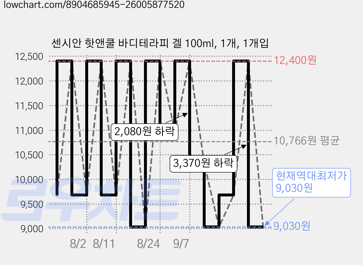 센시안 핫앤쿨 바디테라피 겔 100ml, 1개, 1개입 가격 변동 차트, 현재가 9,030원, 역대최저가