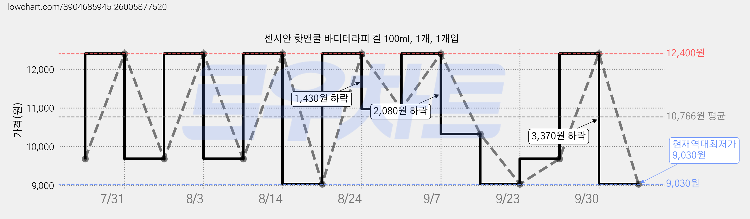 센시안 핫앤쿨 바디테라피 겔 100ml, 1개, 1개입 가격 변동 차트, 현재가 9,030원, 역대최저가