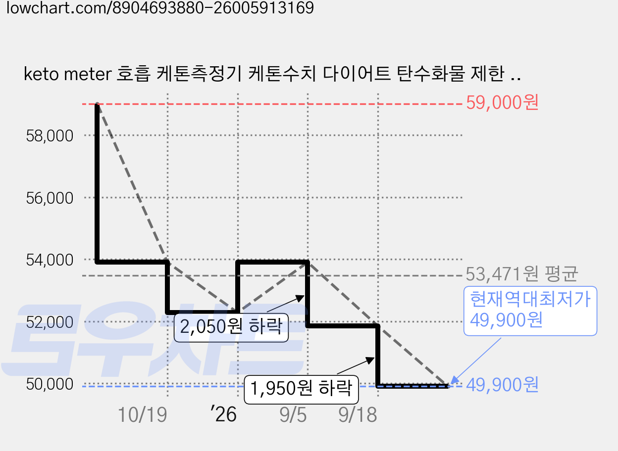 keto meter 호흡 케톤측정기 케톤수치 다이어트 탄수화물 제한 운동 추석 선물 추천, 1개 가격 변동 차트, 현재가 49,900원, 역대최저가