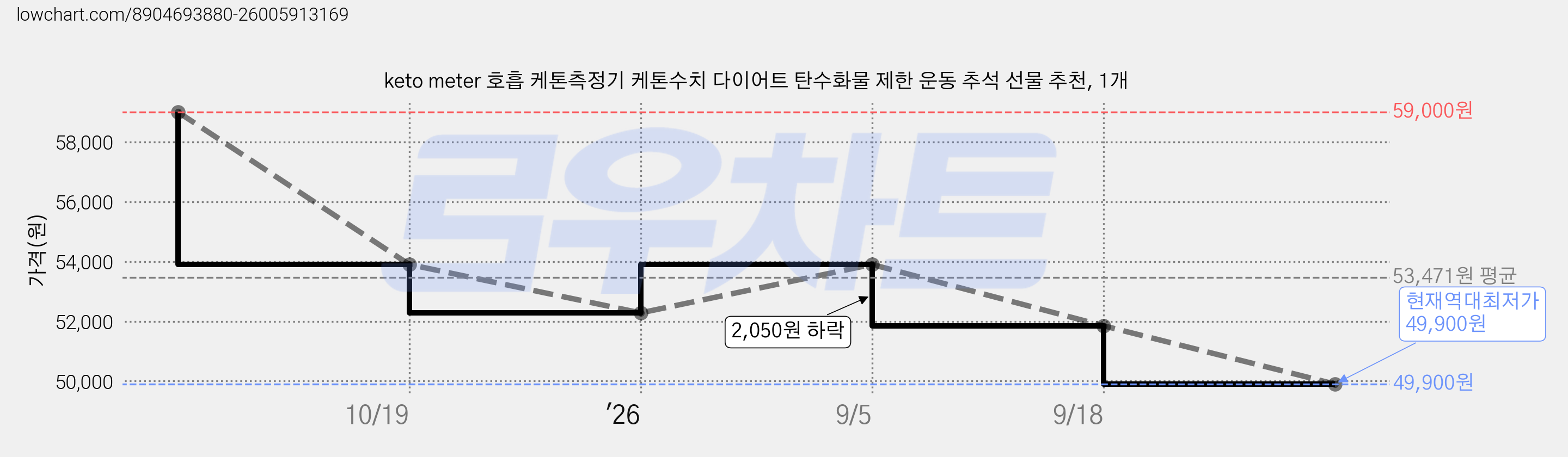 keto meter 호흡 케톤측정기 케톤수치 다이어트 탄수화물 제한 운동 추석 선물 추천, 1개 가격 변동 차트, 현재가 49,900원, 역대최저가