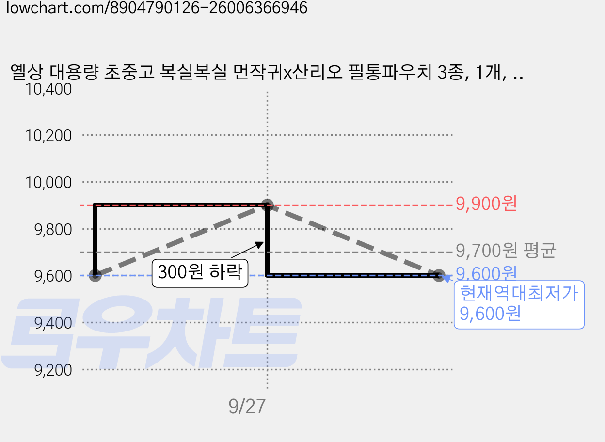 옐상 대용량 초중고 복실복실 먼작귀x산리오 필통파우치 3종, 1개, 핑크 가격 변동 차트, 현재가 9,600원, 역대최저가