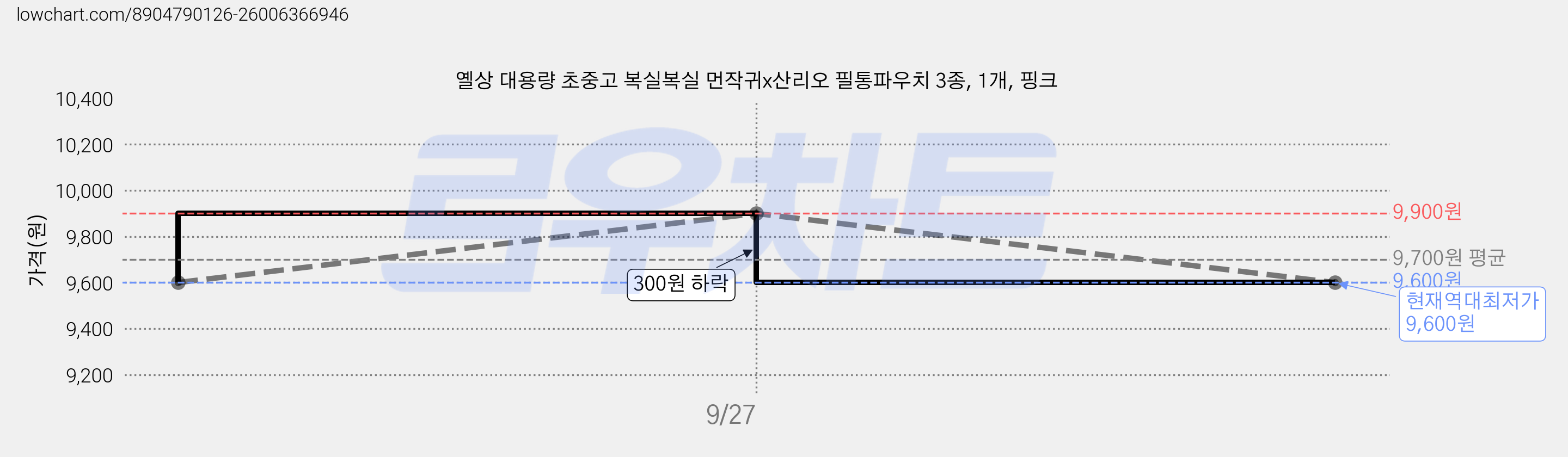 옐상 대용량 초중고 복실복실 먼작귀x산리오 필통파우치 3종, 1개, 핑크 가격 변동 차트, 현재가 9,600원, 역대최저가