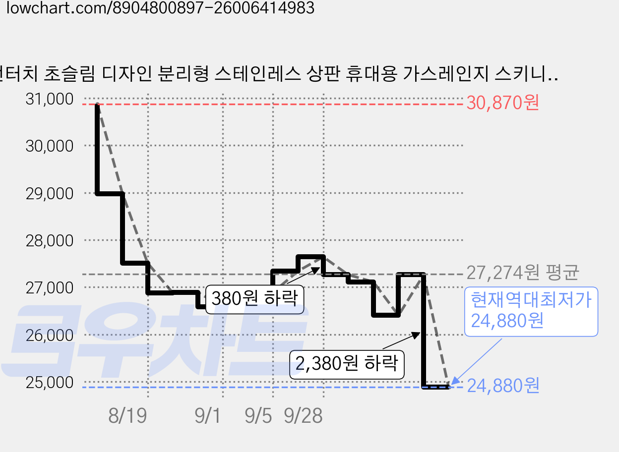 썬터치 초슬림 디자인 분리형 스테인레스 상판 휴대용 가스레인지 스키니, 아이보리, 1개 가격 변동 차트, 현재가 24,880원, 역대최저가
