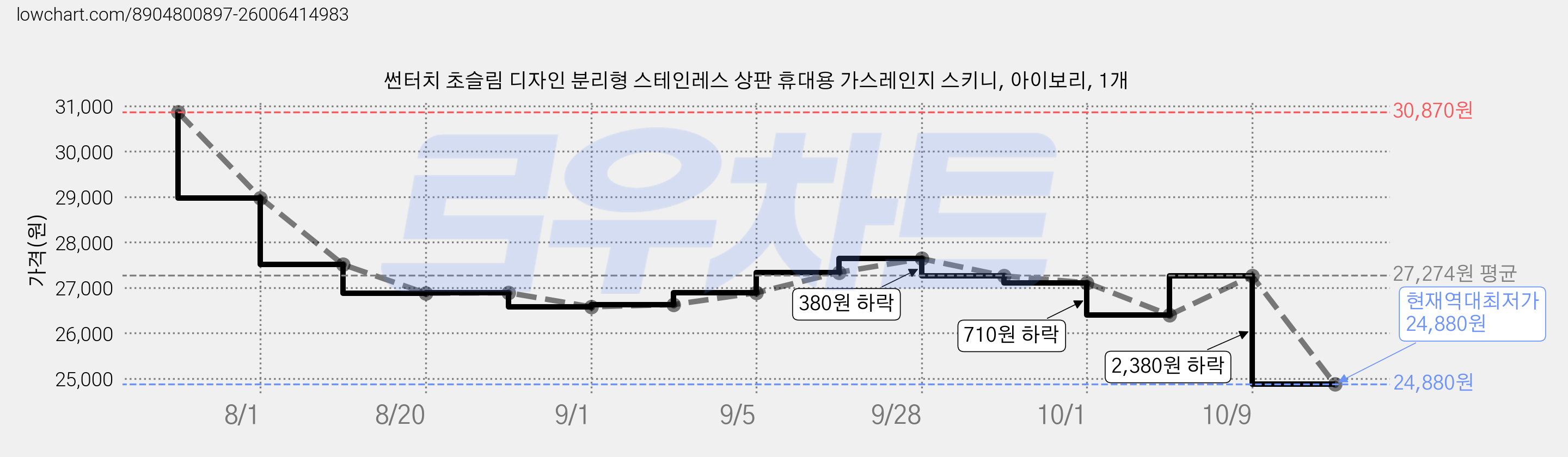 썬터치 초슬림 디자인 분리형 스테인레스 상판 휴대용 가스레인지 스키니, 아이보리, 1개 가격 변동 차트, 현재가 24,880원, 역대최저가