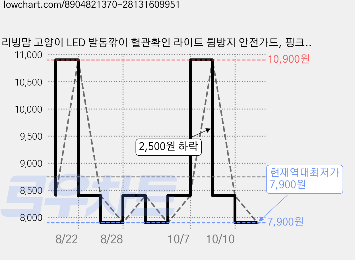 리빙맘 고양이 LED 발톱깎이 혈관확인 라이트 튐방지 안전가드, 핑크, 1개 가격 변동 차트, 현재가 7,900원, 역대최저가