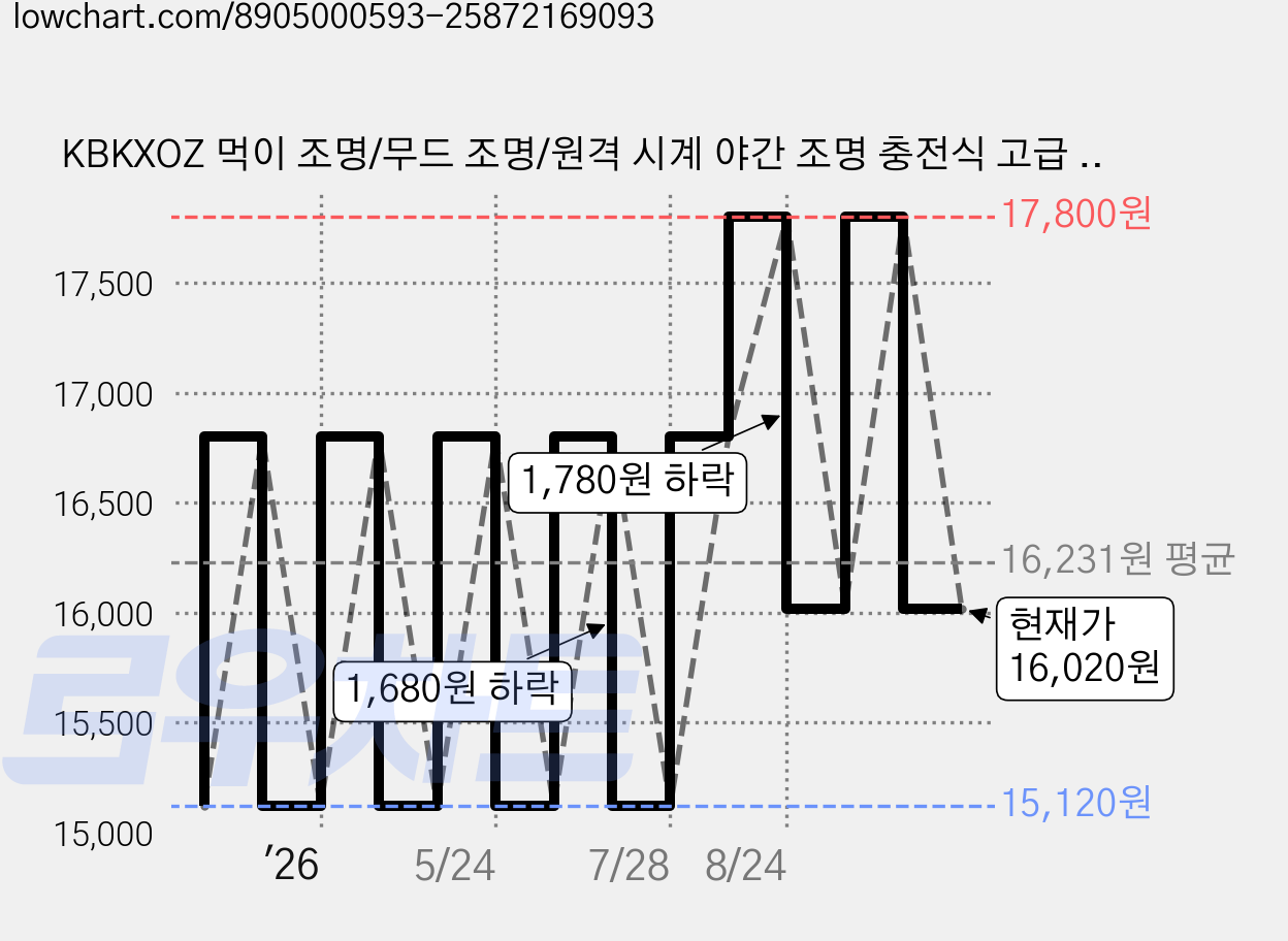 KBKXOZ 먹이 조명/무드 조명/원격 시계 야간 조명 충전식 고급 분위기 침실 침대머리 수면 눈 케어 야간 조명 라이트/캠핑 조명, 시계/터치 + 리모컨 표시 가격 변동 차트, 현재가 16,020원, 관측 최저가 15,120원