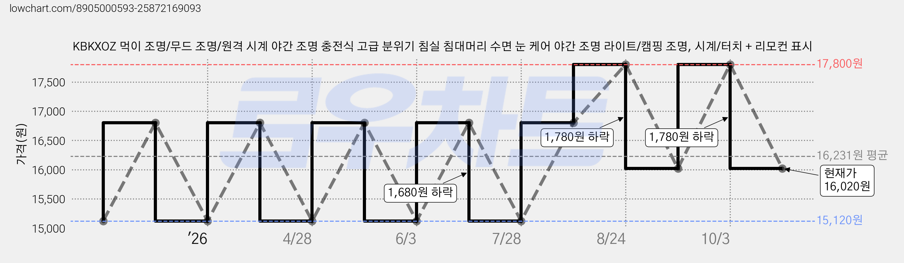 KBKXOZ 먹이 조명/무드 조명/원격 시계 야간 조명 충전식 고급 분위기 침실 침대머리 수면 눈 케어 야간 조명 라이트/캠핑 조명, 시계/터치 + 리모컨 표시 가격 변동 차트, 현재가 16,020원, 관측 최저가 15,120원