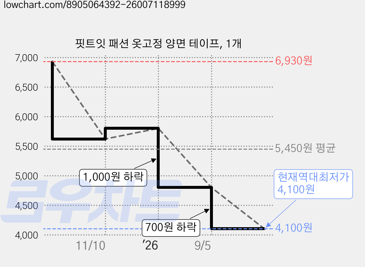 핏트잇 패션 옷고정 양면 테이프, 1개 가격 변동 차트, 현재가 4,100원, 역대최저가